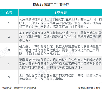 2018年智慧工廠行業(yè)發(fā)展概況與市場趨勢分析